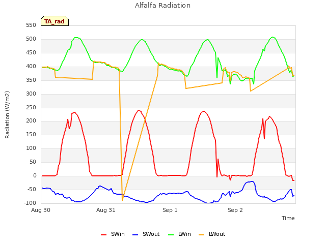 plot of Alfalfa Radiation