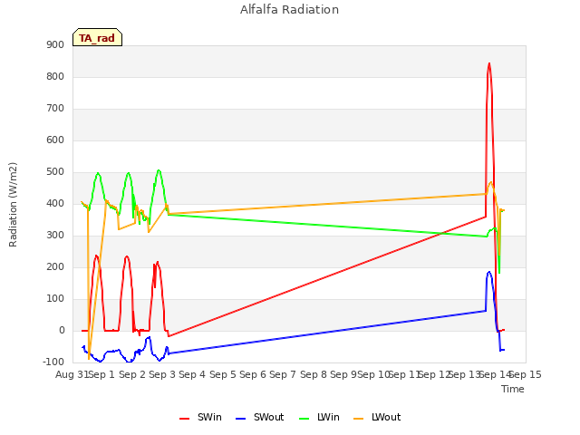 plot of Alfalfa Radiation