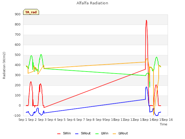 plot of Alfalfa Radiation