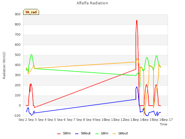 plot of Alfalfa Radiation