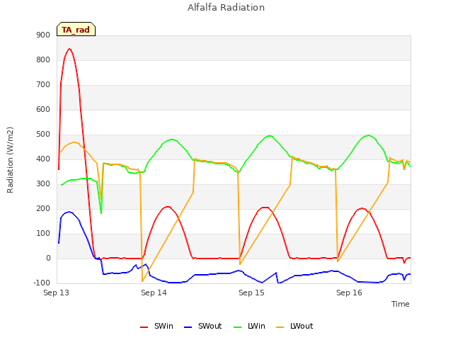 plot of Alfalfa Radiation