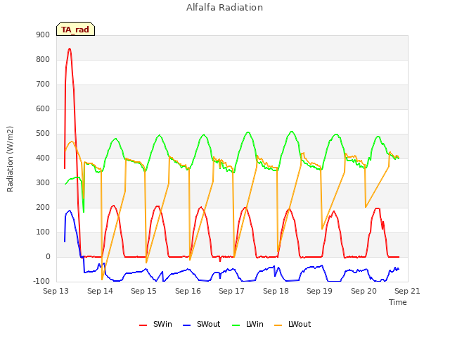plot of Alfalfa Radiation