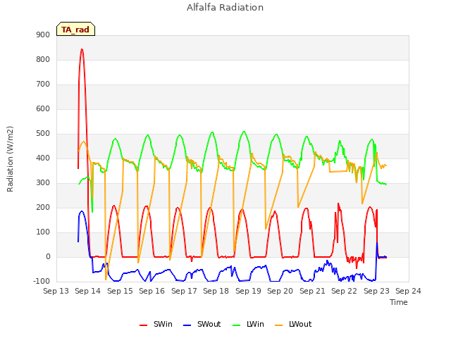 plot of Alfalfa Radiation