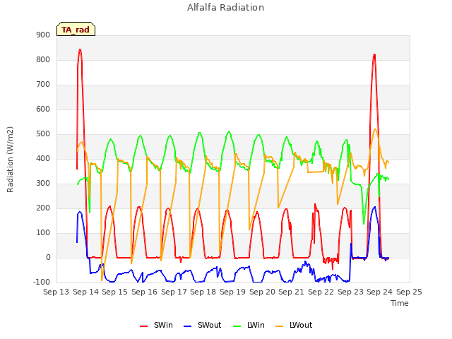 plot of Alfalfa Radiation