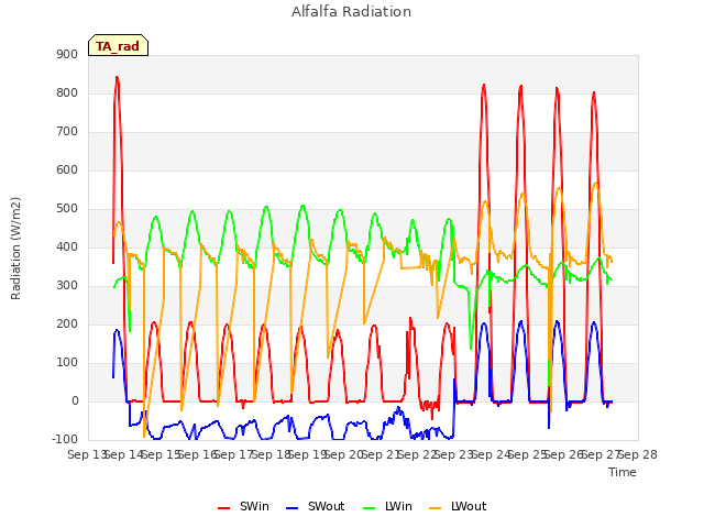 plot of Alfalfa Radiation