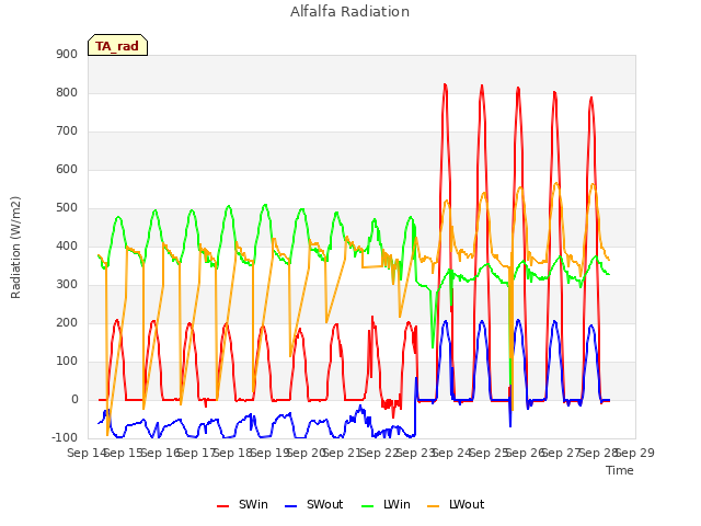 plot of Alfalfa Radiation