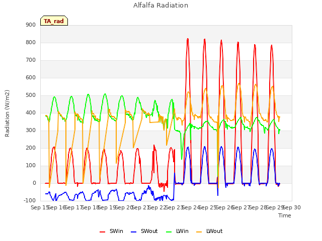 plot of Alfalfa Radiation