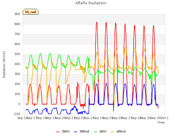 plot of Alfalfa Radiation