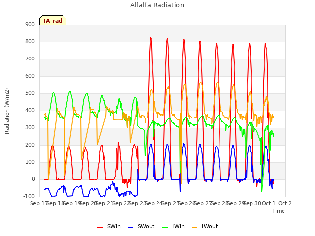 plot of Alfalfa Radiation