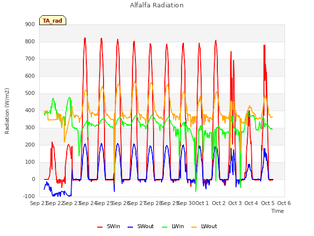 plot of Alfalfa Radiation