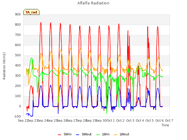 plot of Alfalfa Radiation