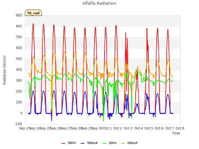 plot of Alfalfa Radiation