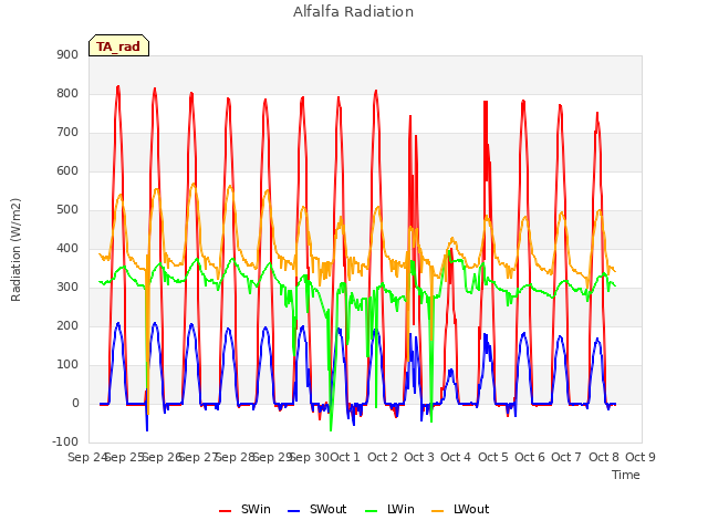 plot of Alfalfa Radiation