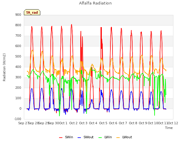 plot of Alfalfa Radiation