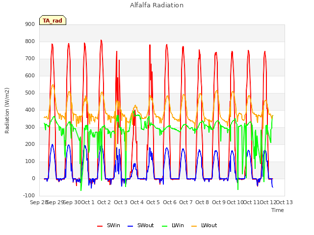 plot of Alfalfa Radiation