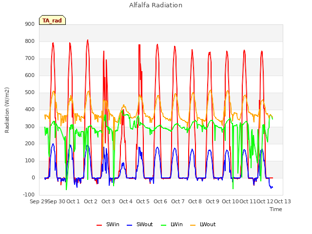 plot of Alfalfa Radiation