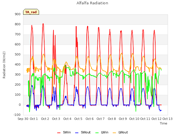 plot of Alfalfa Radiation