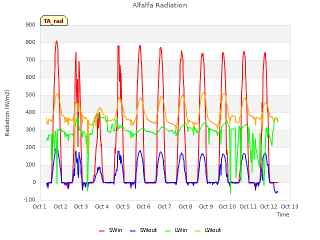 plot of Alfalfa Radiation