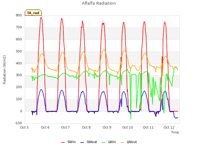 plot of Alfalfa Radiation