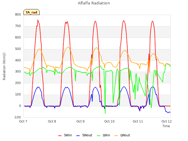 plot of Alfalfa Radiation