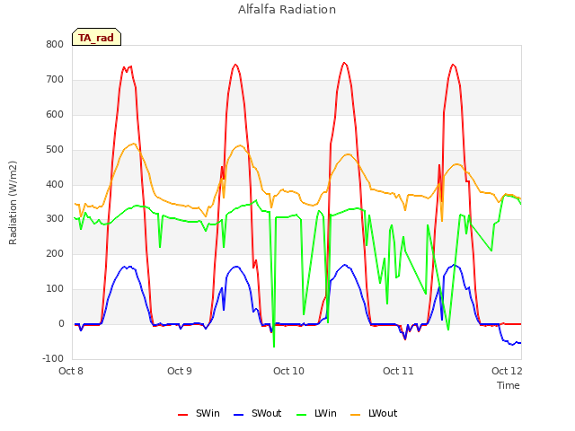 plot of Alfalfa Radiation