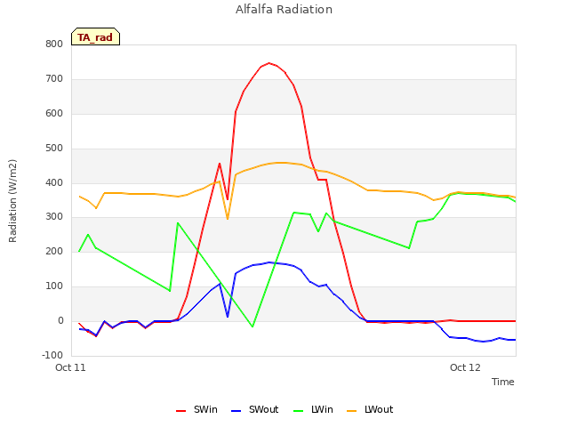 plot of Alfalfa Radiation