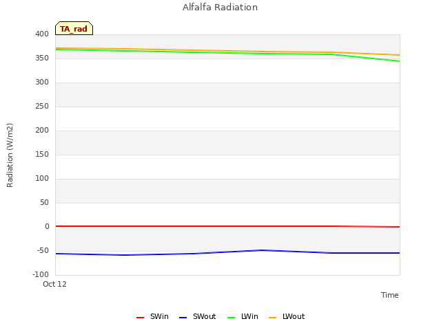 plot of Alfalfa Radiation