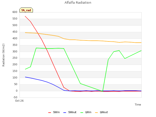 plot of Alfalfa Radiation