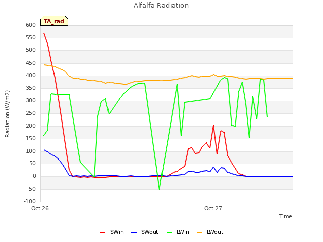 plot of Alfalfa Radiation