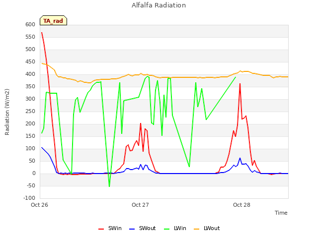 plot of Alfalfa Radiation