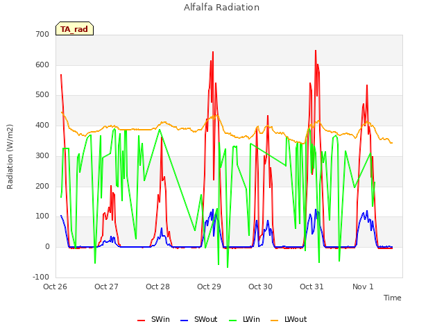 plot of Alfalfa Radiation