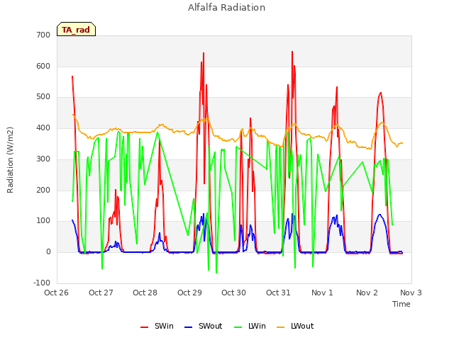 plot of Alfalfa Radiation