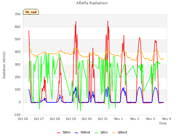 plot of Alfalfa Radiation