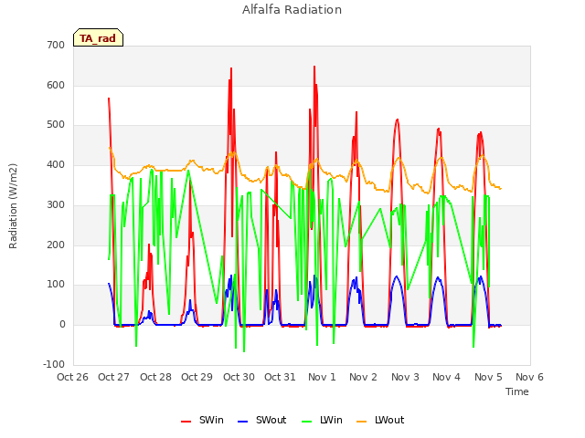 plot of Alfalfa Radiation