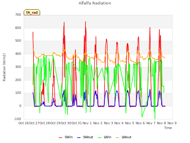 plot of Alfalfa Radiation