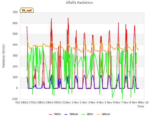 plot of Alfalfa Radiation