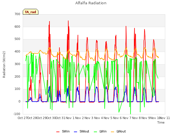 plot of Alfalfa Radiation