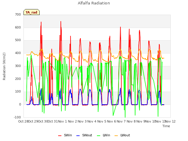 plot of Alfalfa Radiation
