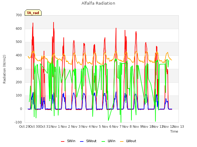 plot of Alfalfa Radiation