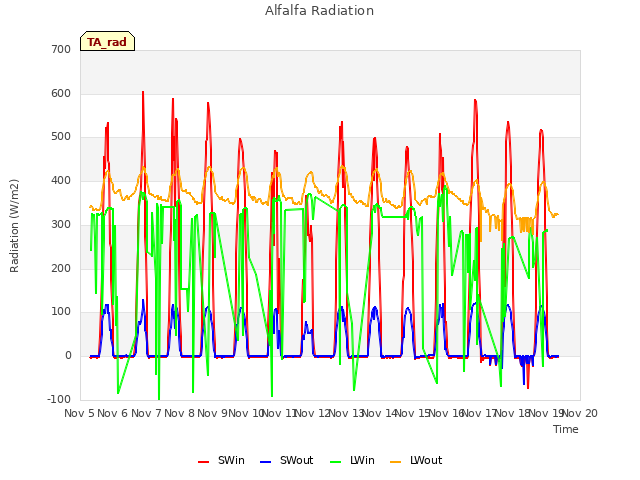 plot of Alfalfa Radiation