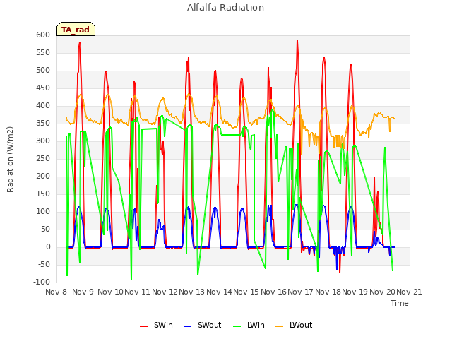 plot of Alfalfa Radiation