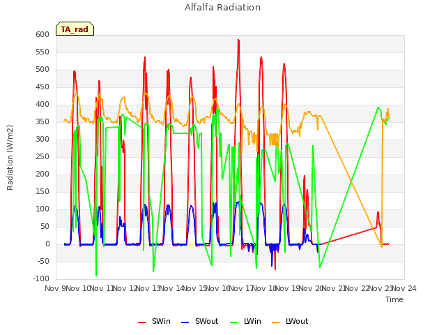 plot of Alfalfa Radiation