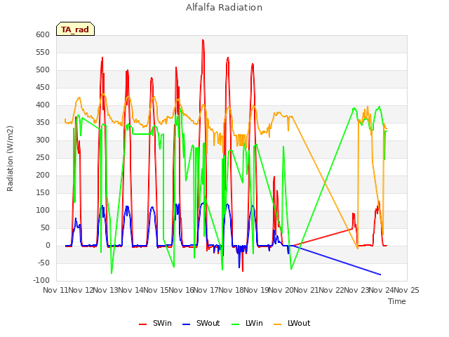 plot of Alfalfa Radiation