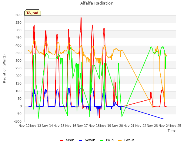 plot of Alfalfa Radiation