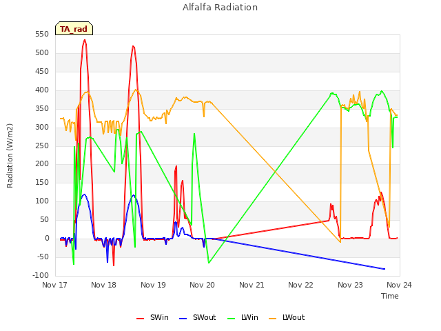 plot of Alfalfa Radiation