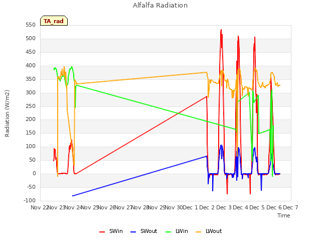 plot of Alfalfa Radiation