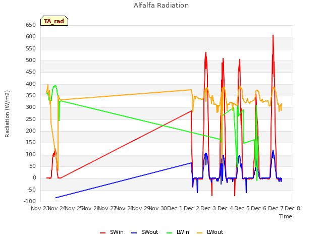 plot of Alfalfa Radiation