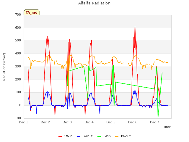 plot of Alfalfa Radiation