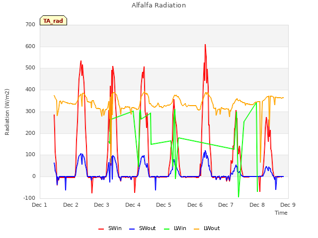 plot of Alfalfa Radiation