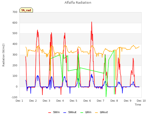 plot of Alfalfa Radiation